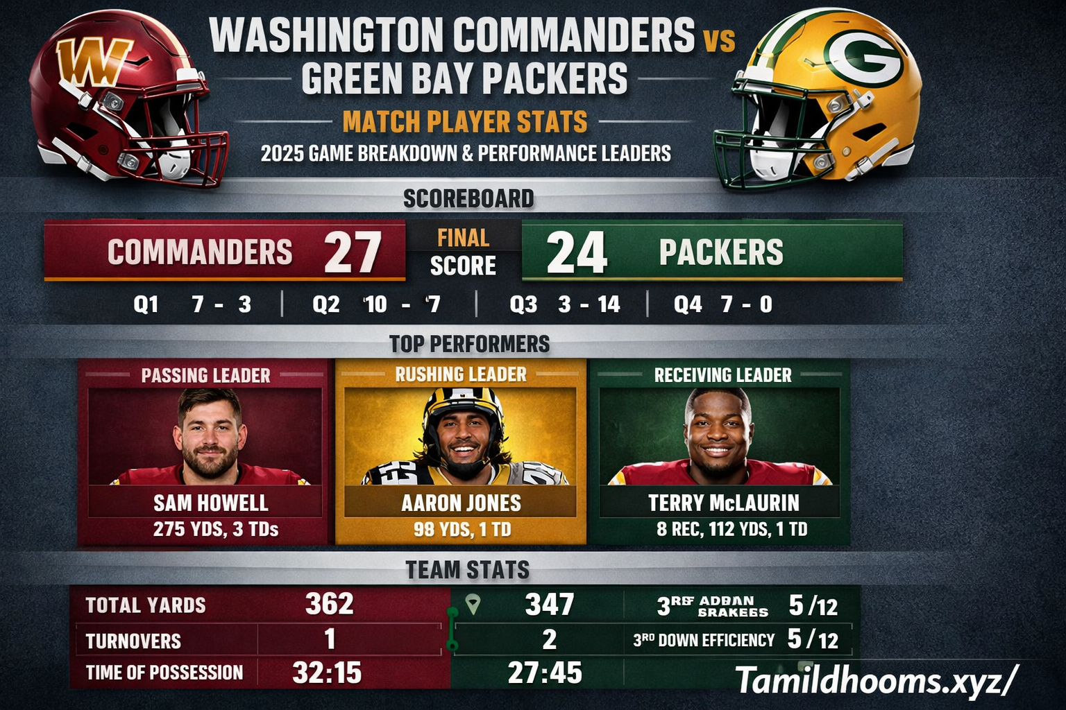 washington commanders vs green bay packers match player stats