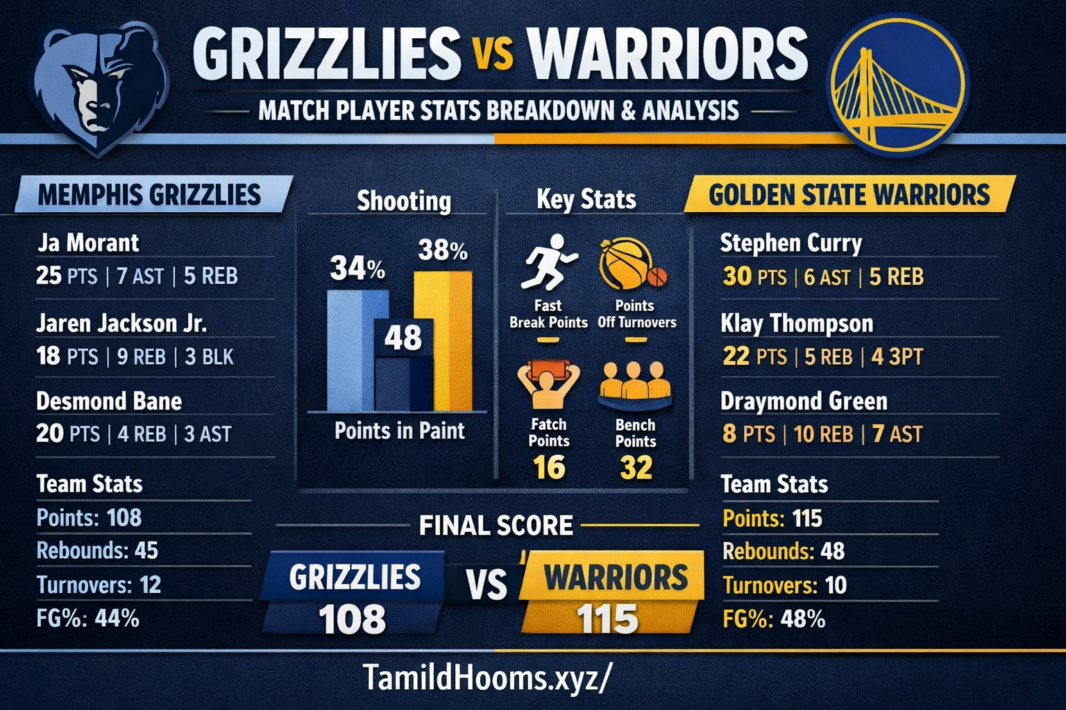 memphis grizzlies vs golden state warriors match player stats